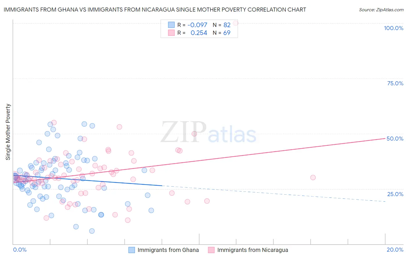Immigrants from Ghana vs Immigrants from Nicaragua Single Mother Poverty