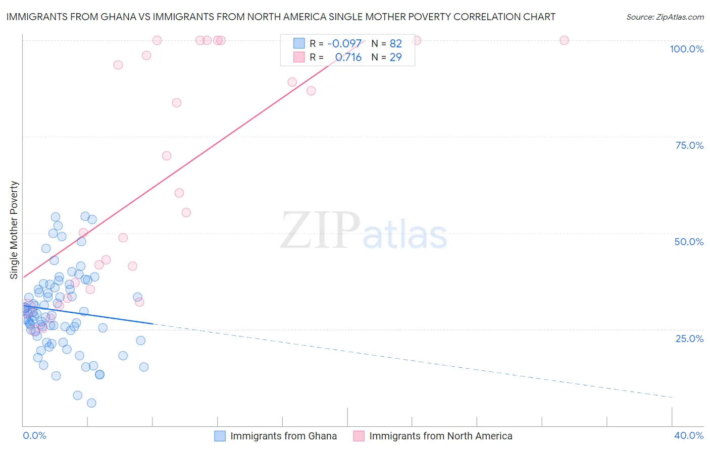 Immigrants from Ghana vs Immigrants from North America Single Mother Poverty