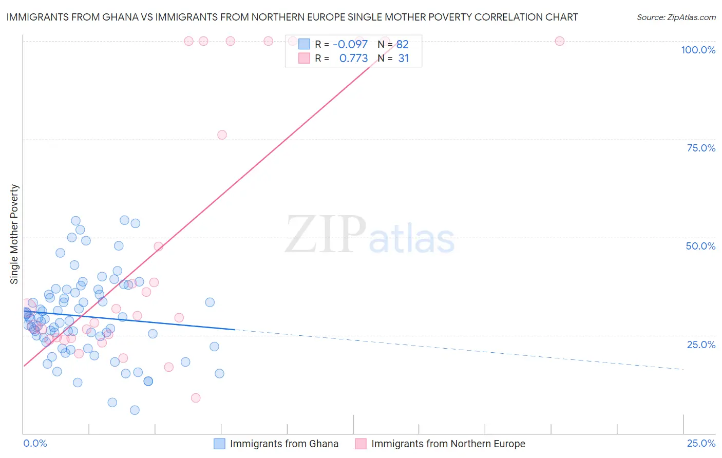 Immigrants from Ghana vs Immigrants from Northern Europe Single Mother Poverty