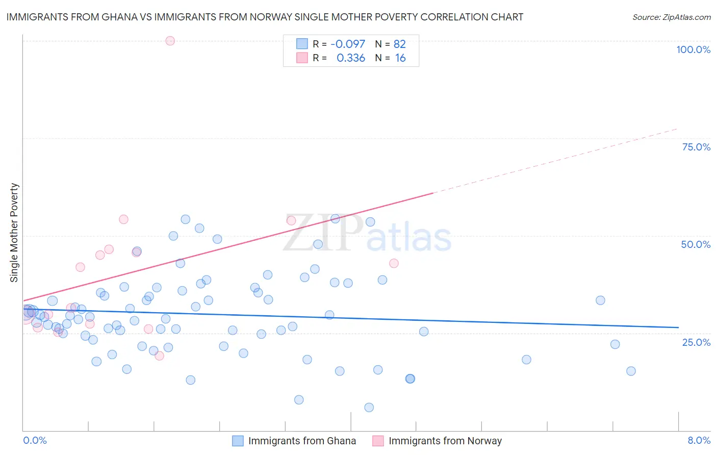 Immigrants from Ghana vs Immigrants from Norway Single Mother Poverty