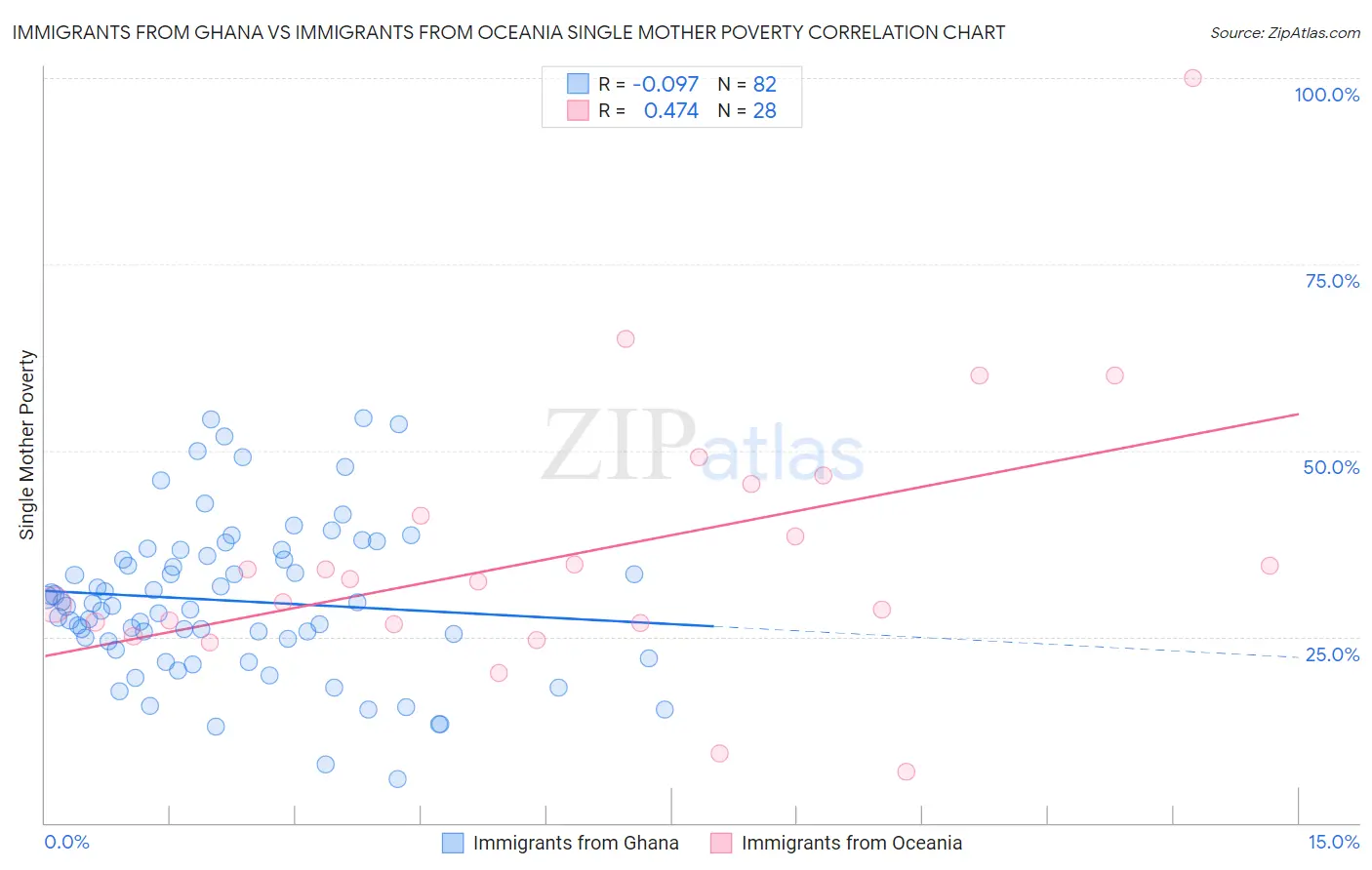 Immigrants from Ghana vs Immigrants from Oceania Single Mother Poverty