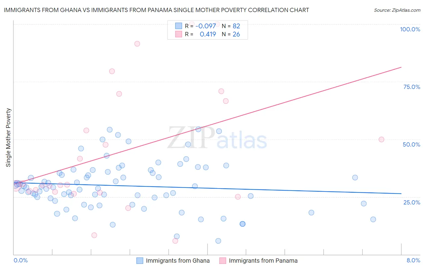 Immigrants from Ghana vs Immigrants from Panama Single Mother Poverty