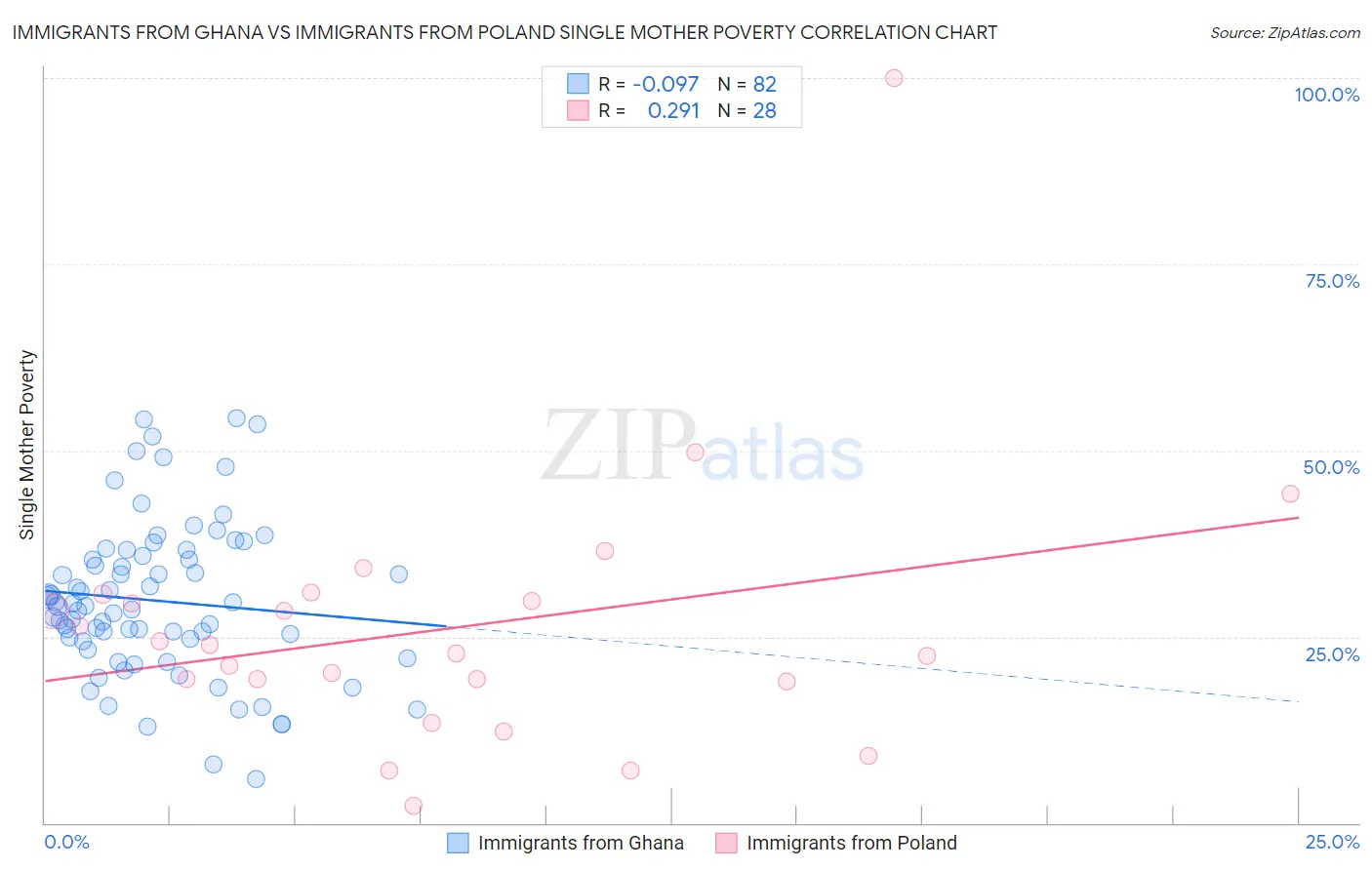 Immigrants from Ghana vs Immigrants from Poland Single Mother Poverty