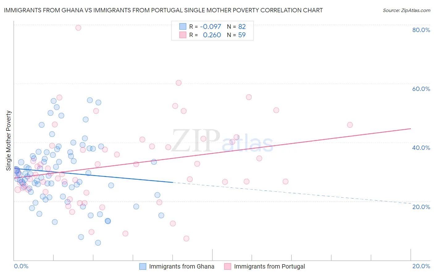 Immigrants from Ghana vs Immigrants from Portugal Single Mother Poverty