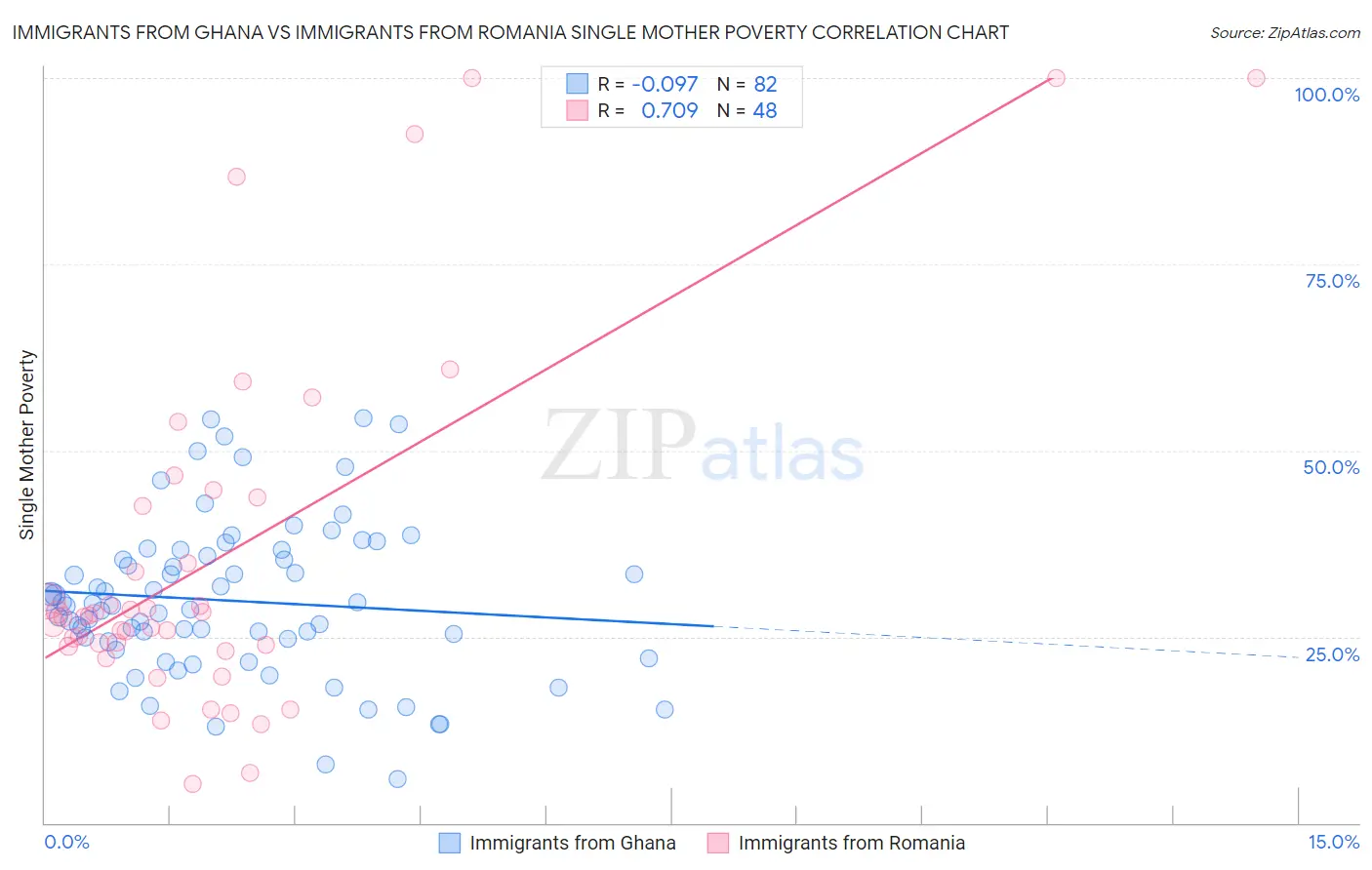 Immigrants from Ghana vs Immigrants from Romania Single Mother Poverty