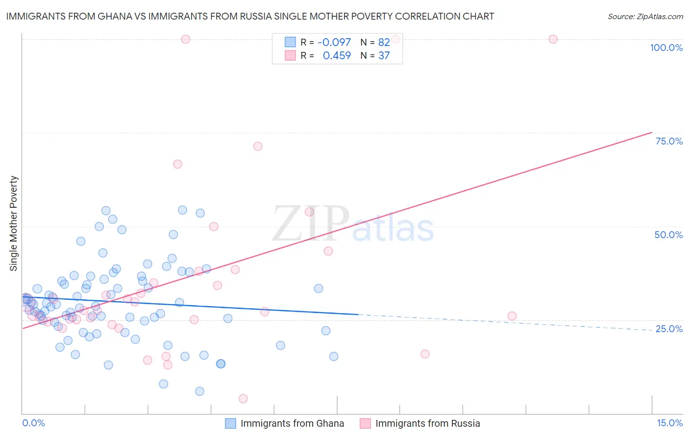 Immigrants from Ghana vs Immigrants from Russia Single Mother Poverty