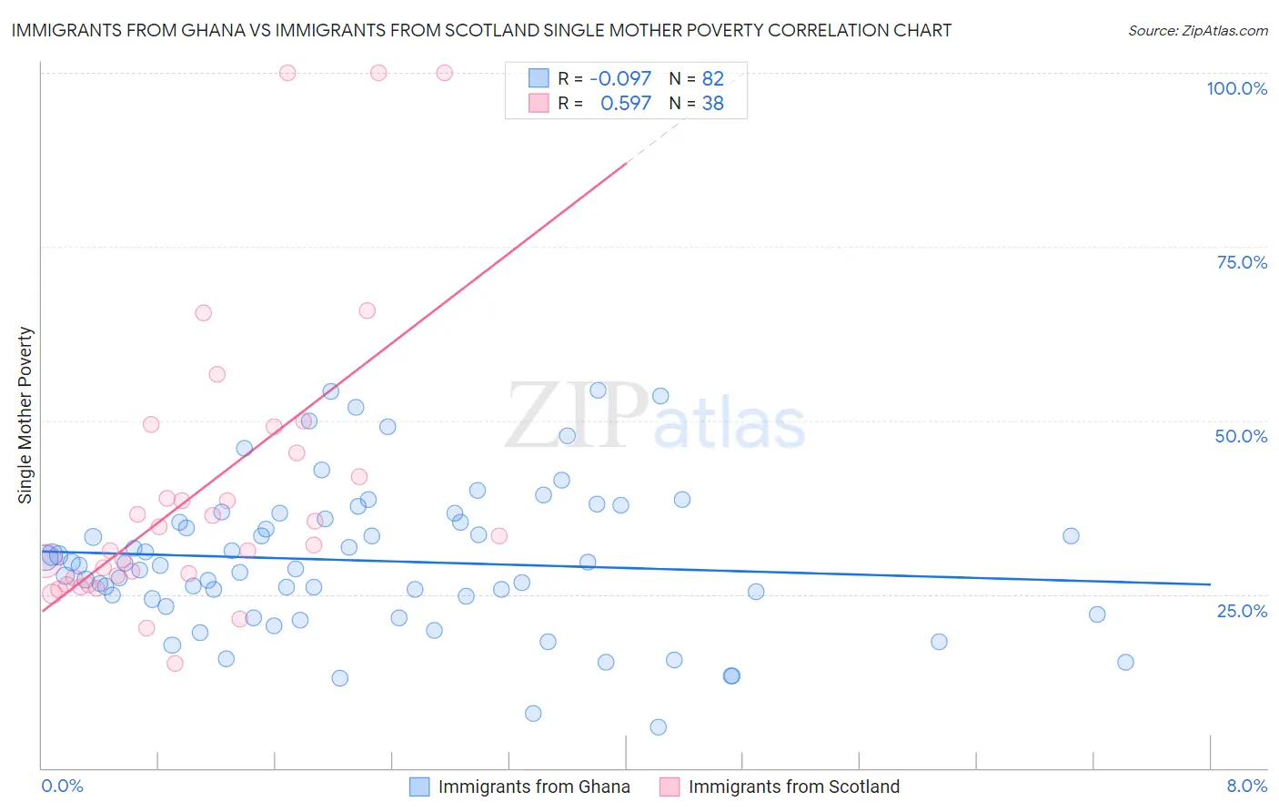 Immigrants from Ghana vs Immigrants from Scotland Single Mother Poverty