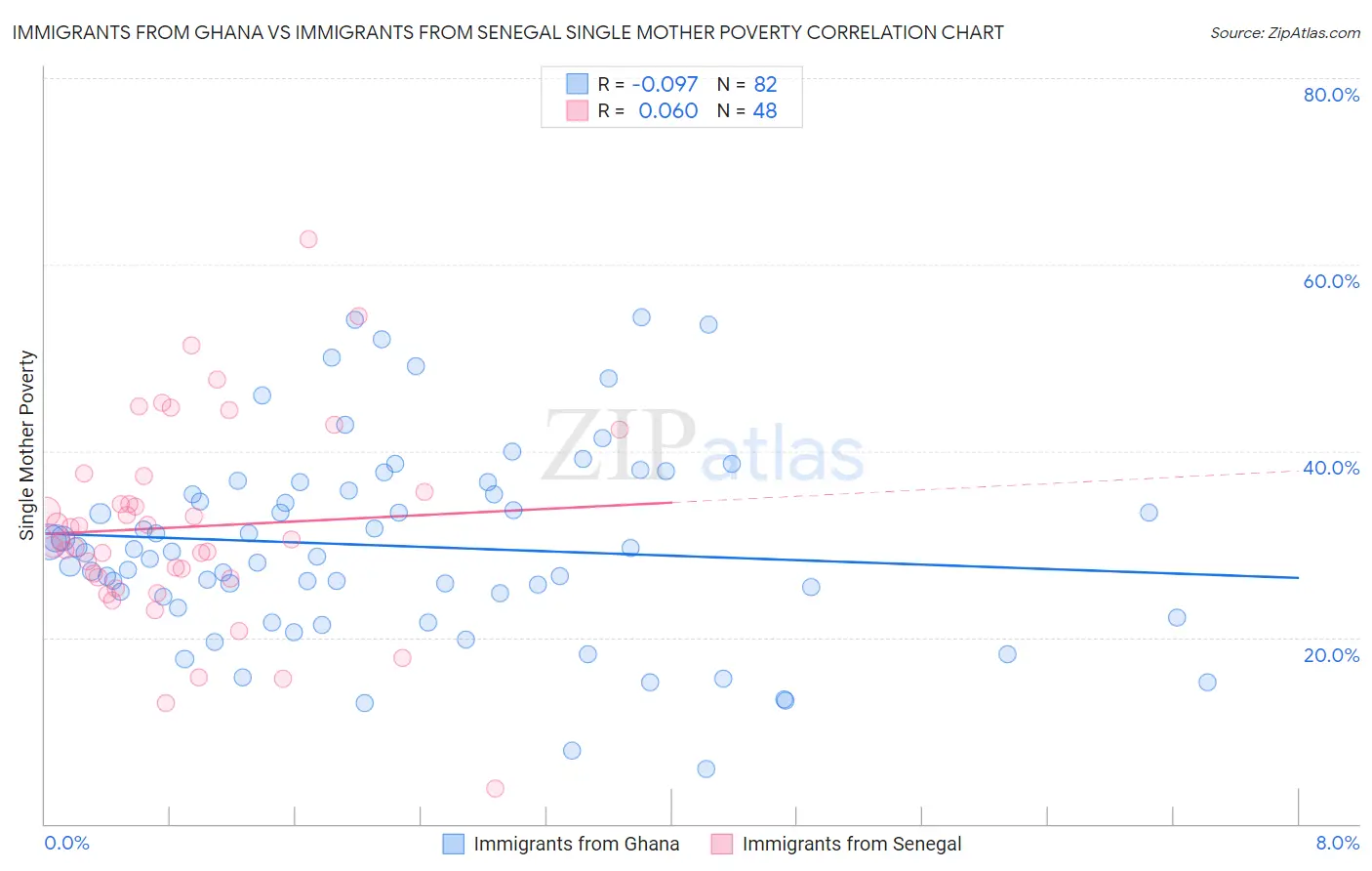 Immigrants from Ghana vs Immigrants from Senegal Single Mother Poverty