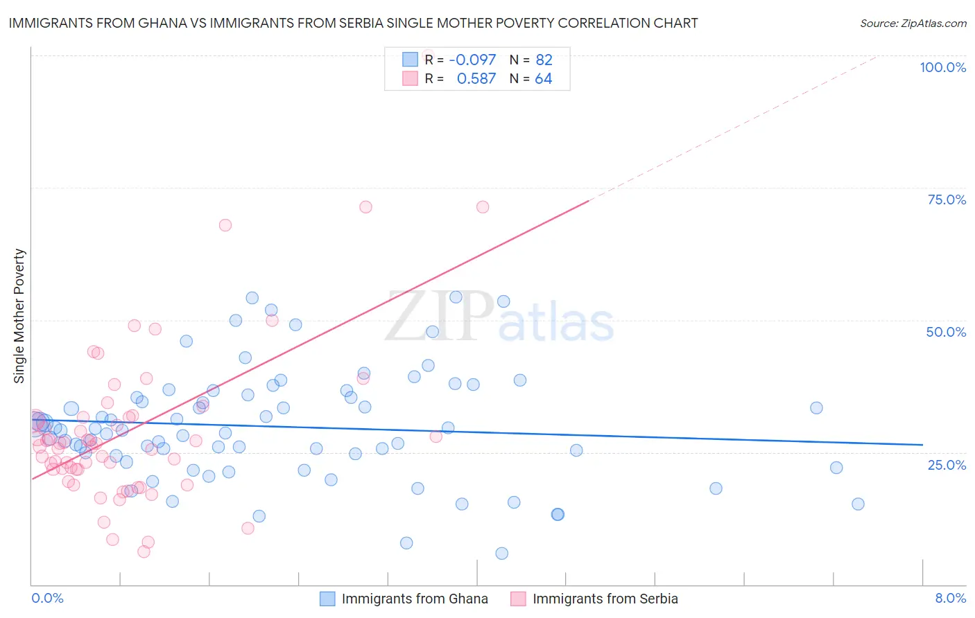 Immigrants from Ghana vs Immigrants from Serbia Single Mother Poverty