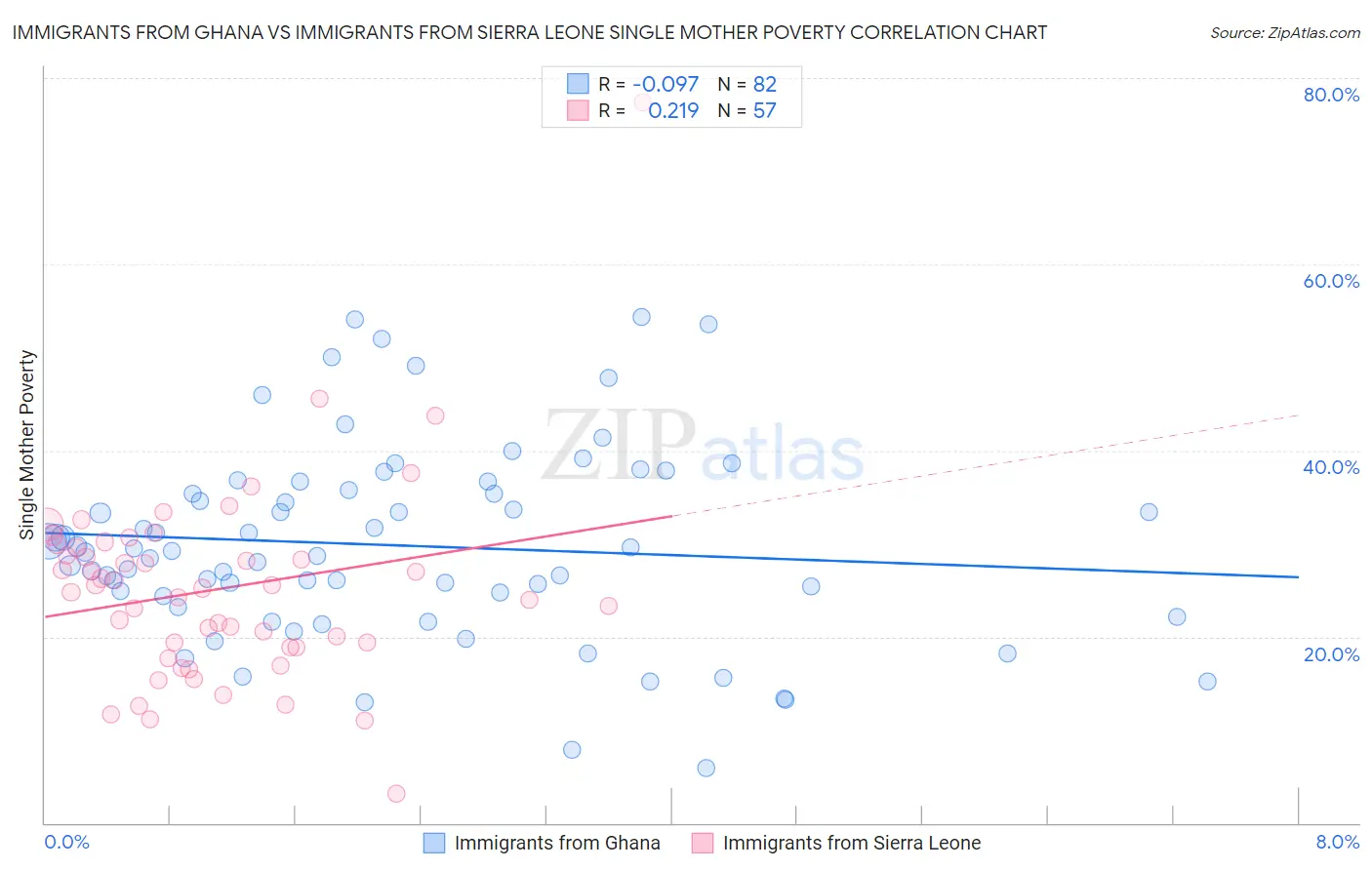 Immigrants from Ghana vs Immigrants from Sierra Leone Single Mother Poverty