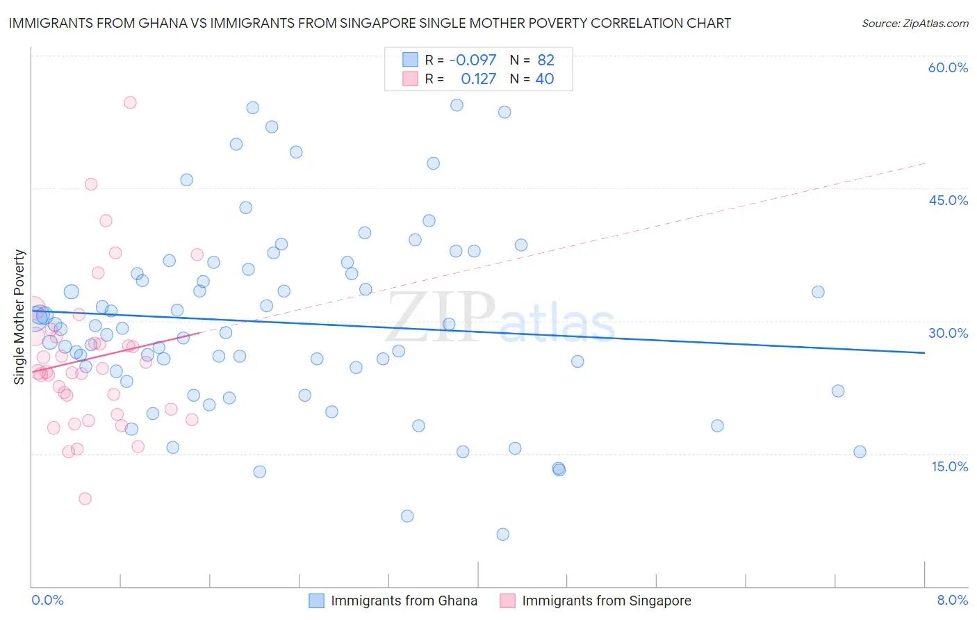 Immigrants from Ghana vs Immigrants from Singapore Single Mother Poverty