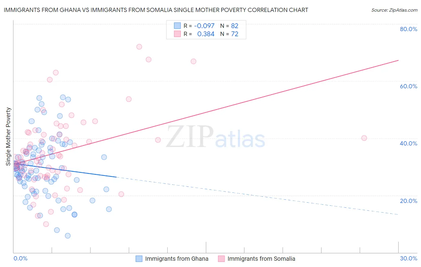 Immigrants from Ghana vs Immigrants from Somalia Single Mother Poverty