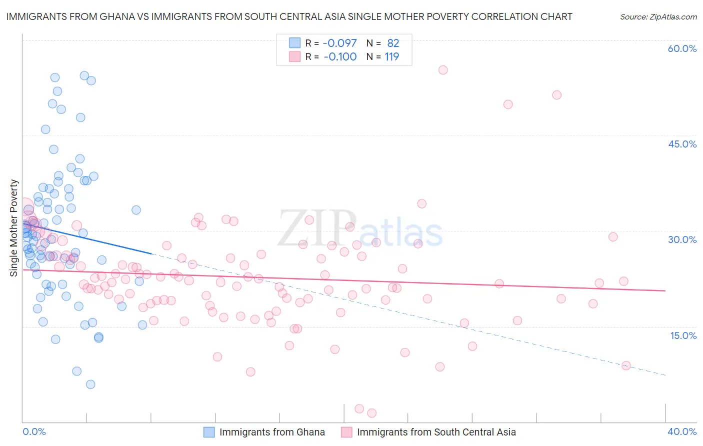 Immigrants from Ghana vs Immigrants from South Central Asia Single Mother Poverty