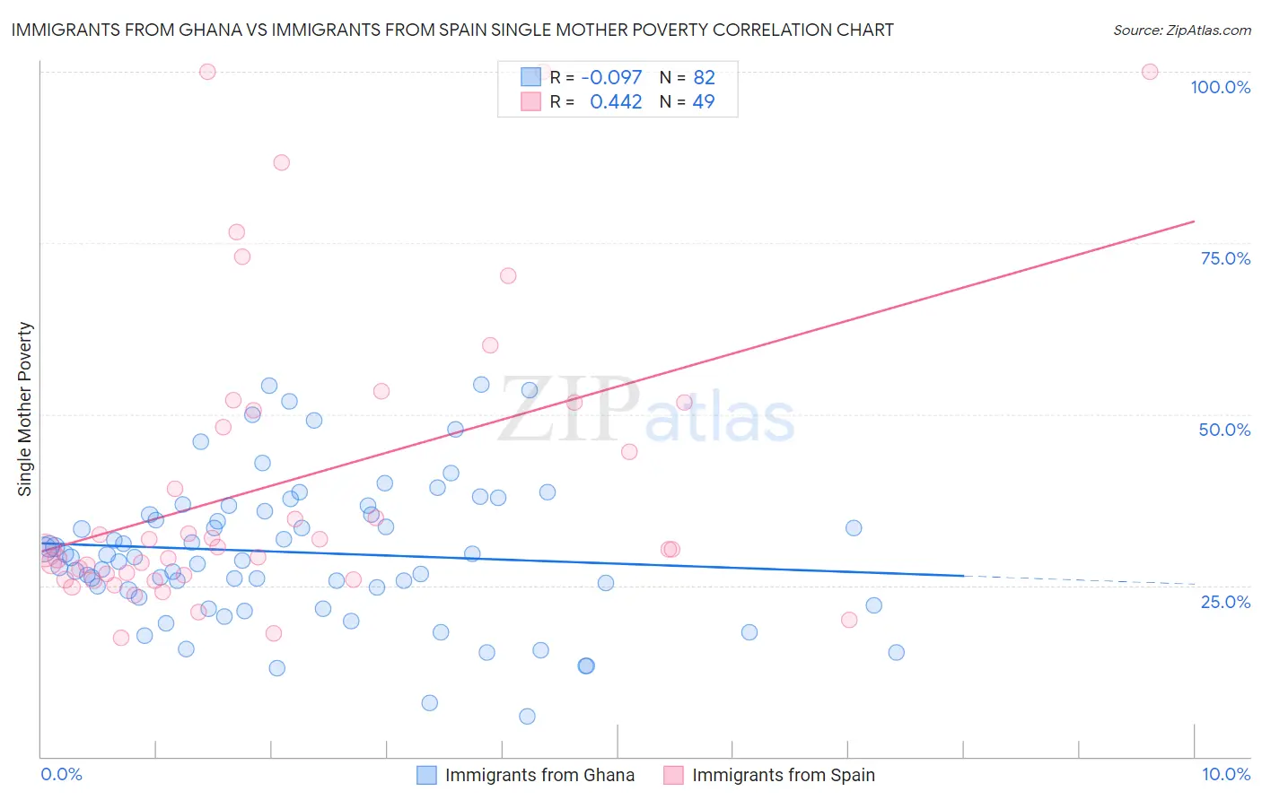 Immigrants from Ghana vs Immigrants from Spain Single Mother Poverty