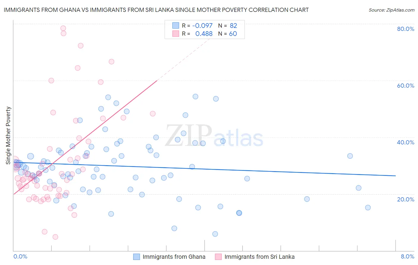 Immigrants from Ghana vs Immigrants from Sri Lanka Single Mother Poverty