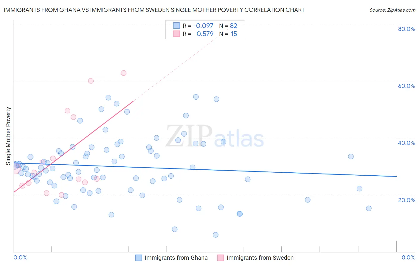 Immigrants from Ghana vs Immigrants from Sweden Single Mother Poverty