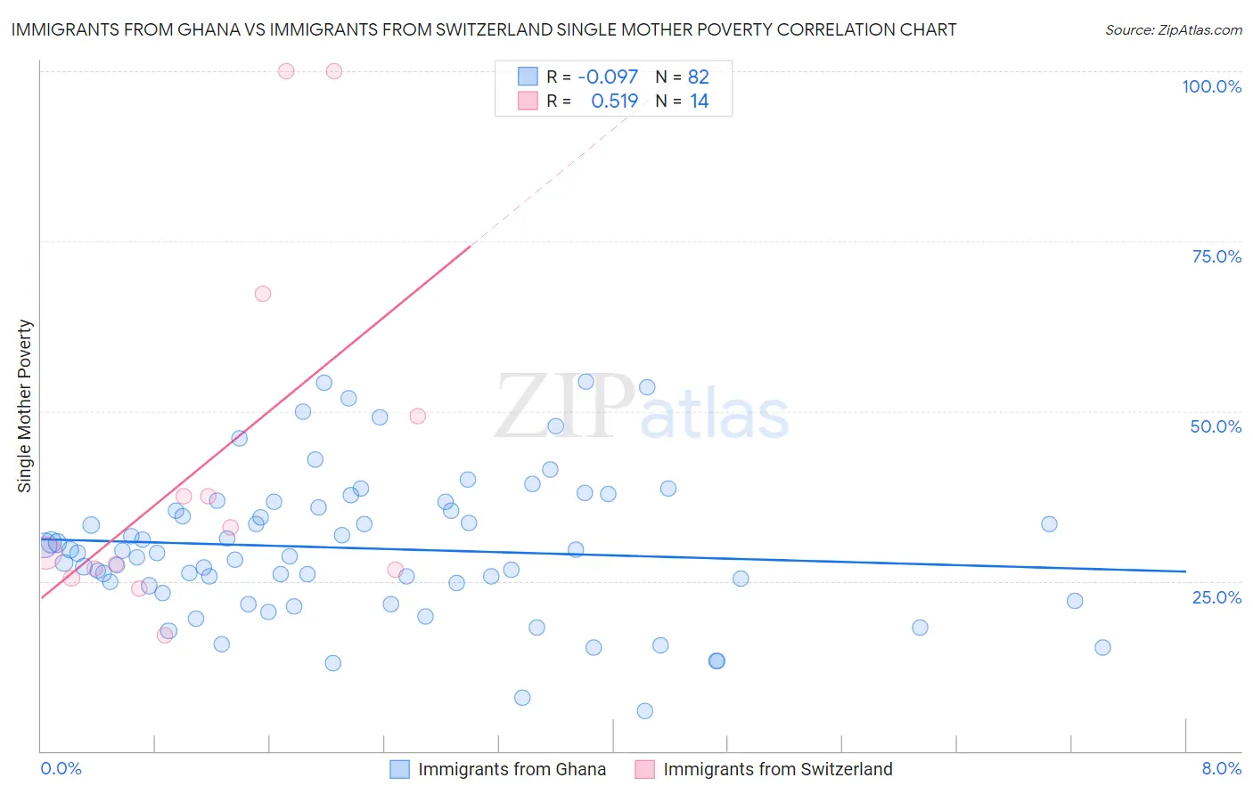 Immigrants from Ghana vs Immigrants from Switzerland Single Mother Poverty