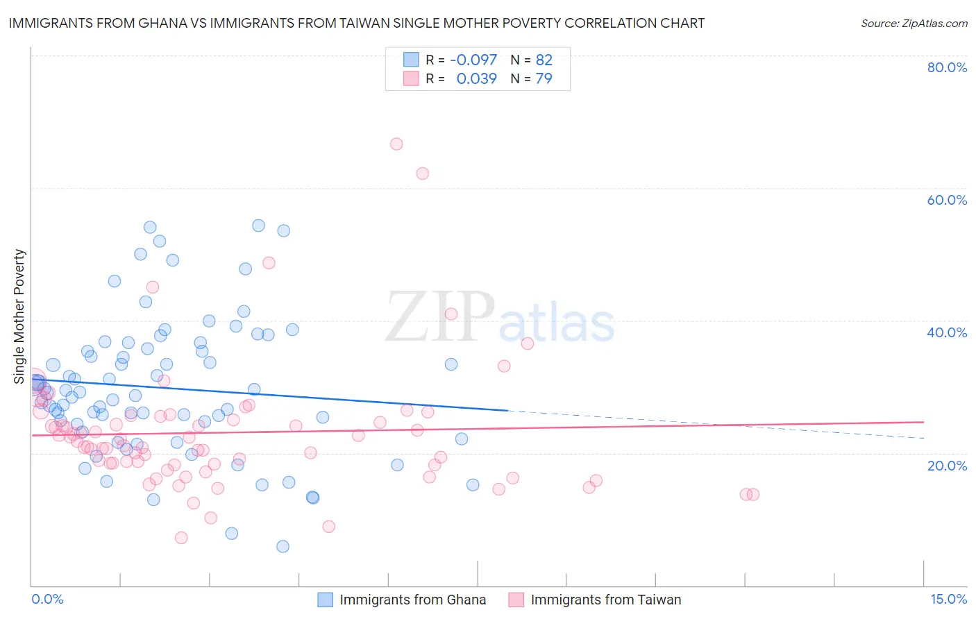Immigrants from Ghana vs Immigrants from Taiwan Single Mother Poverty