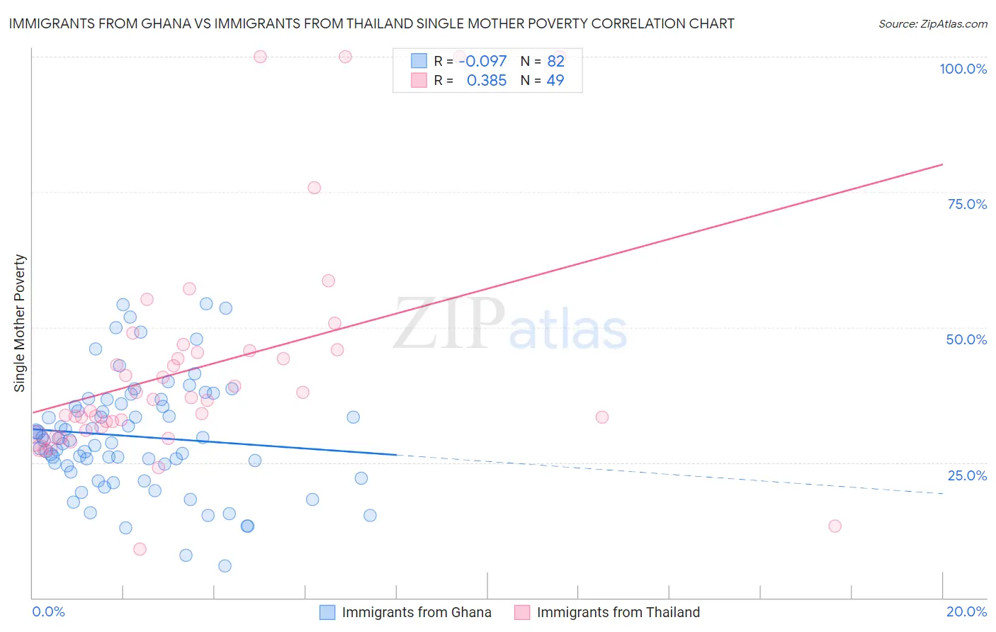 Immigrants from Ghana vs Immigrants from Thailand Single Mother Poverty