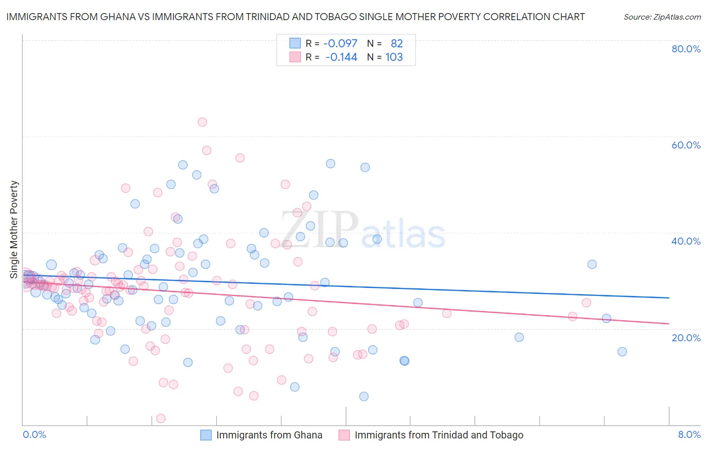 Immigrants from Ghana vs Immigrants from Trinidad and Tobago Single Mother Poverty