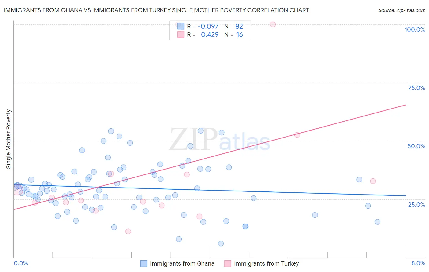Immigrants from Ghana vs Immigrants from Turkey Single Mother Poverty