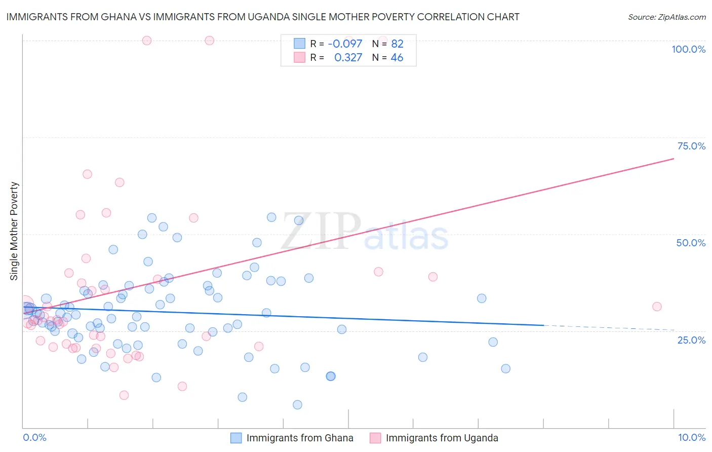 Immigrants from Ghana vs Immigrants from Uganda Single Mother Poverty