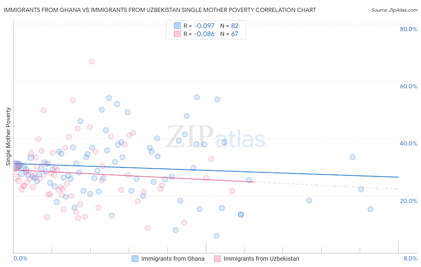 Immigrants from Ghana vs Immigrants from Uzbekistan Single Mother Poverty