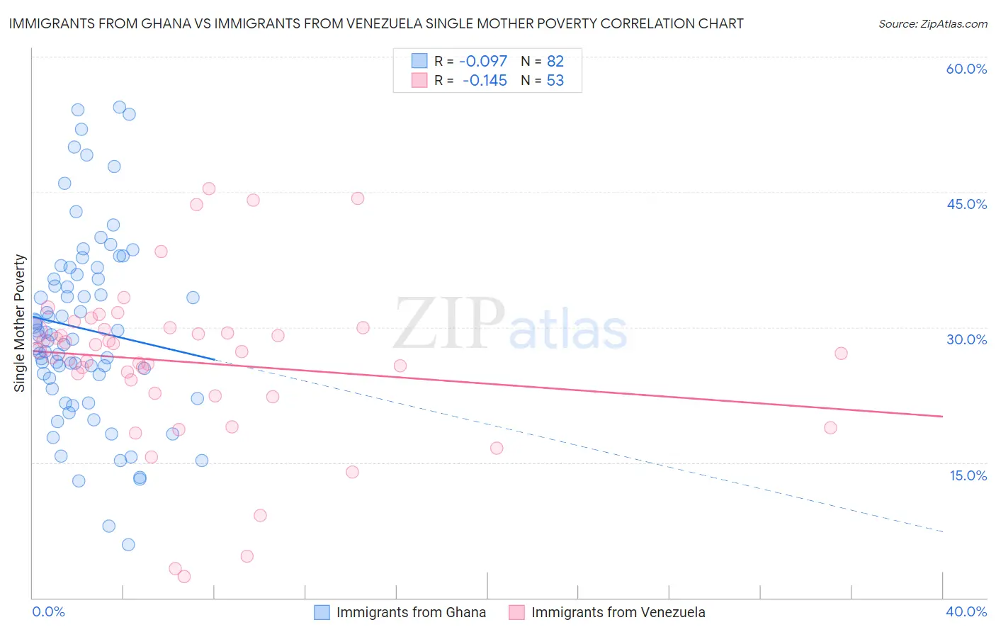 Immigrants from Ghana vs Immigrants from Venezuela Single Mother Poverty