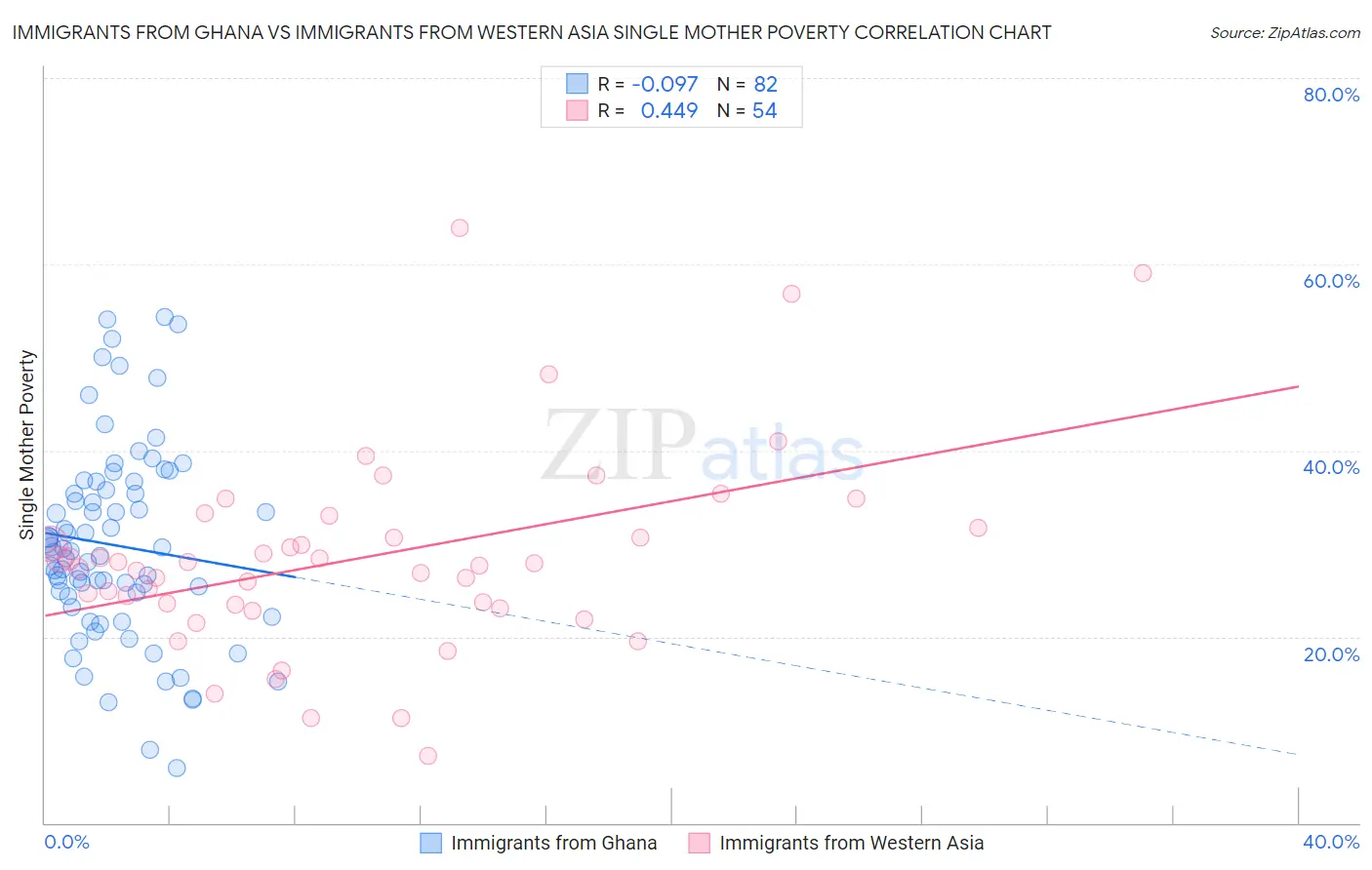 Immigrants from Ghana vs Immigrants from Western Asia Single Mother Poverty