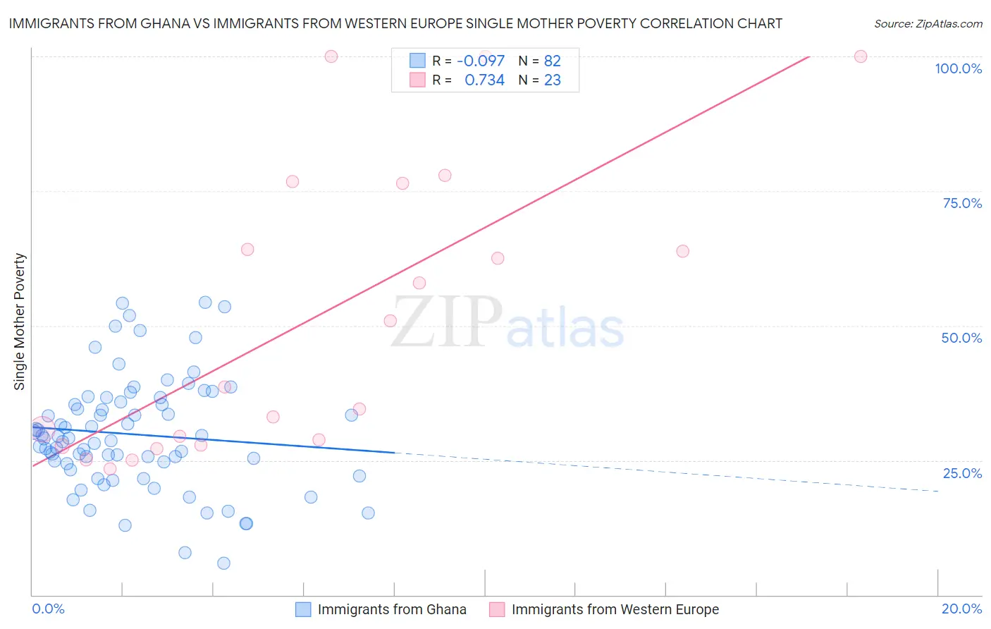 Immigrants from Ghana vs Immigrants from Western Europe Single Mother Poverty