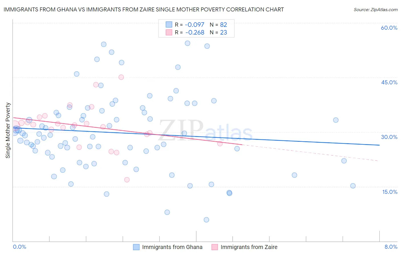 Immigrants from Ghana vs Immigrants from Zaire Single Mother Poverty