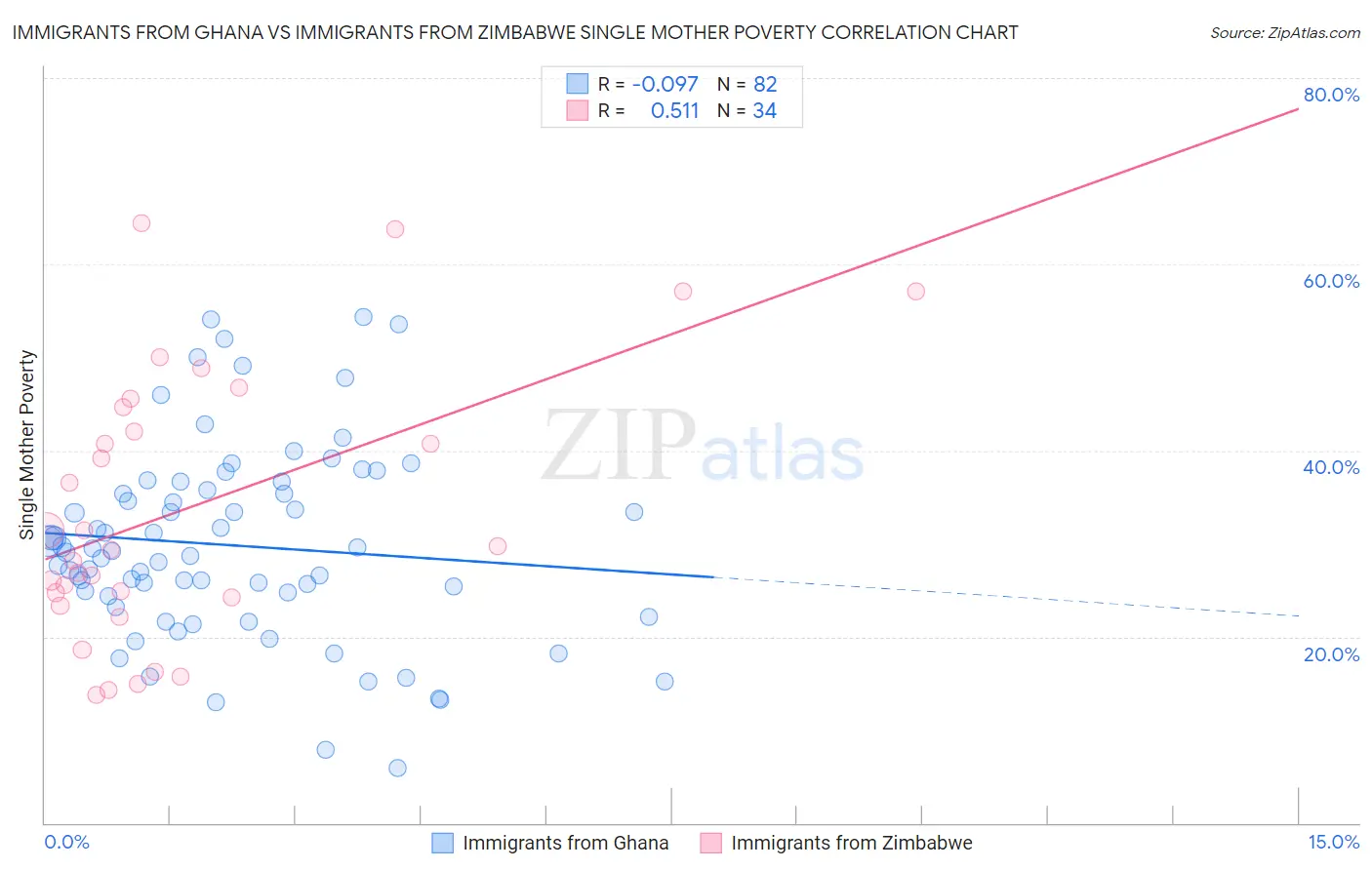 Immigrants from Ghana vs Immigrants from Zimbabwe Single Mother Poverty
