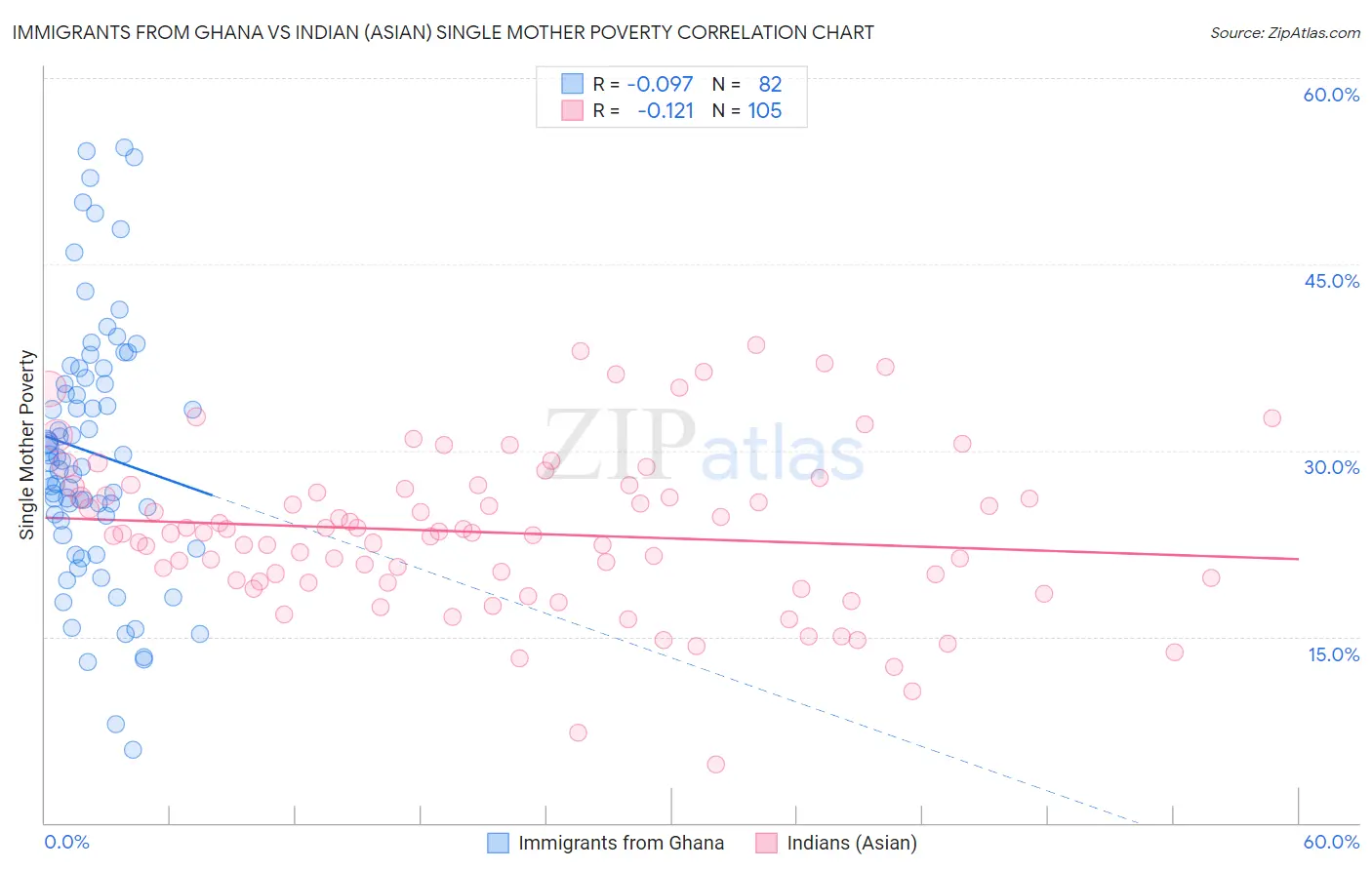 Immigrants from Ghana vs Indian (Asian) Single Mother Poverty