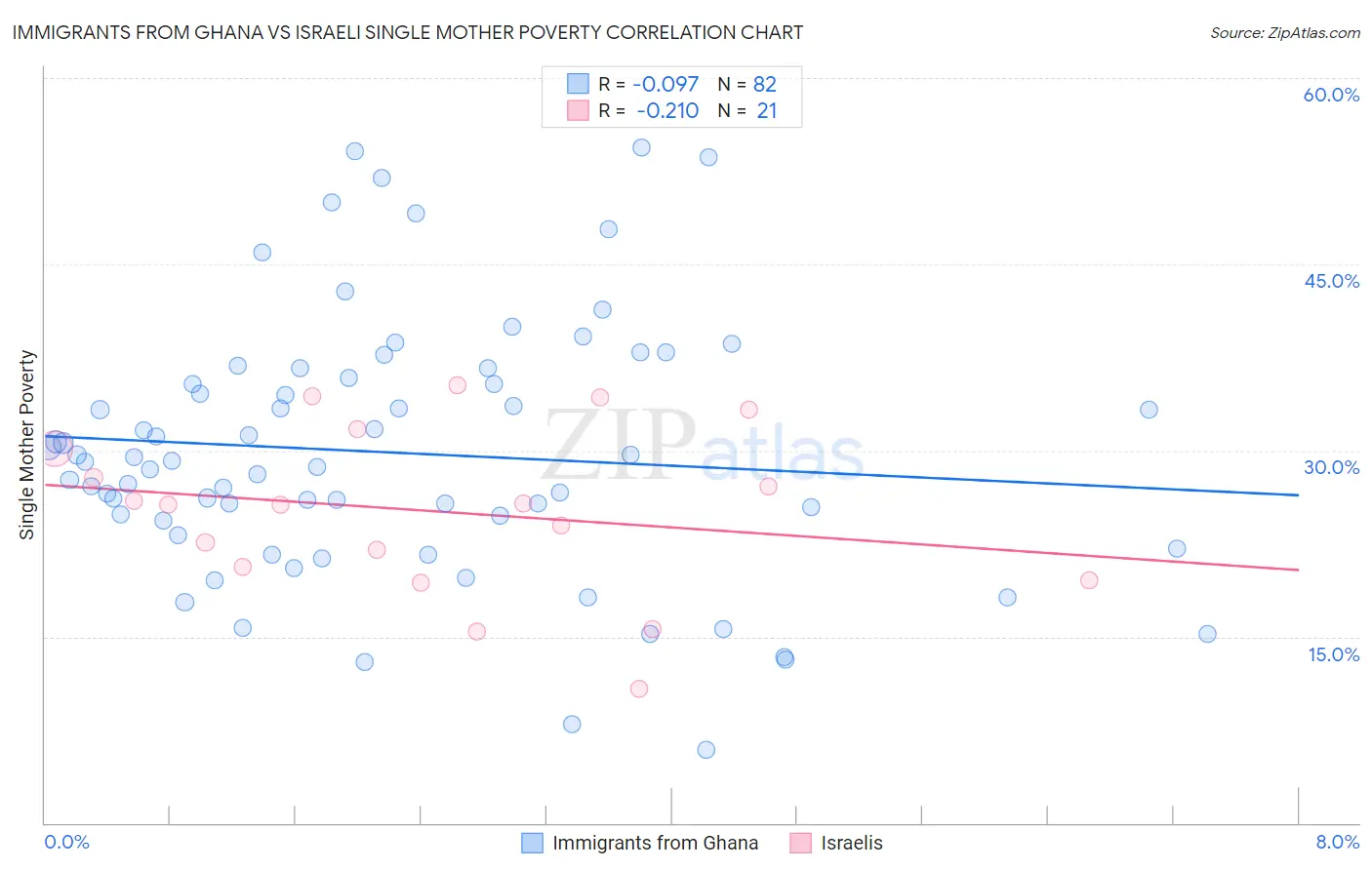 Immigrants from Ghana vs Israeli Single Mother Poverty