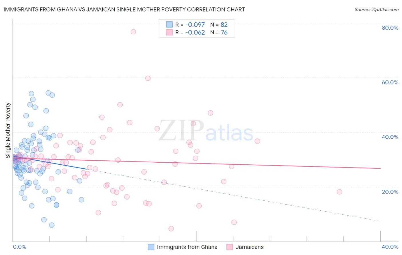 Immigrants from Ghana vs Jamaican Single Mother Poverty