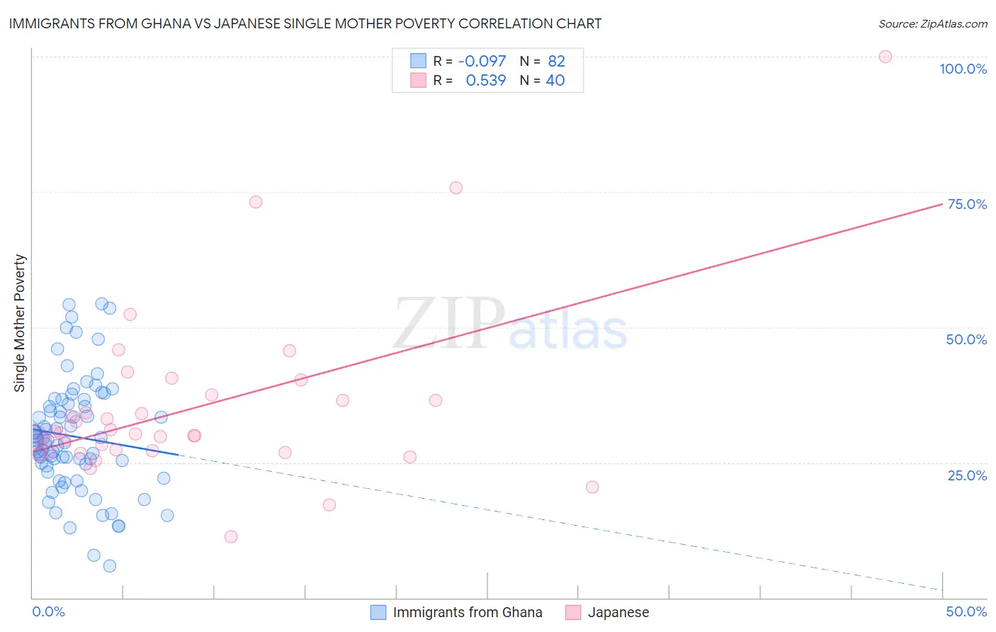 Immigrants from Ghana vs Japanese Single Mother Poverty