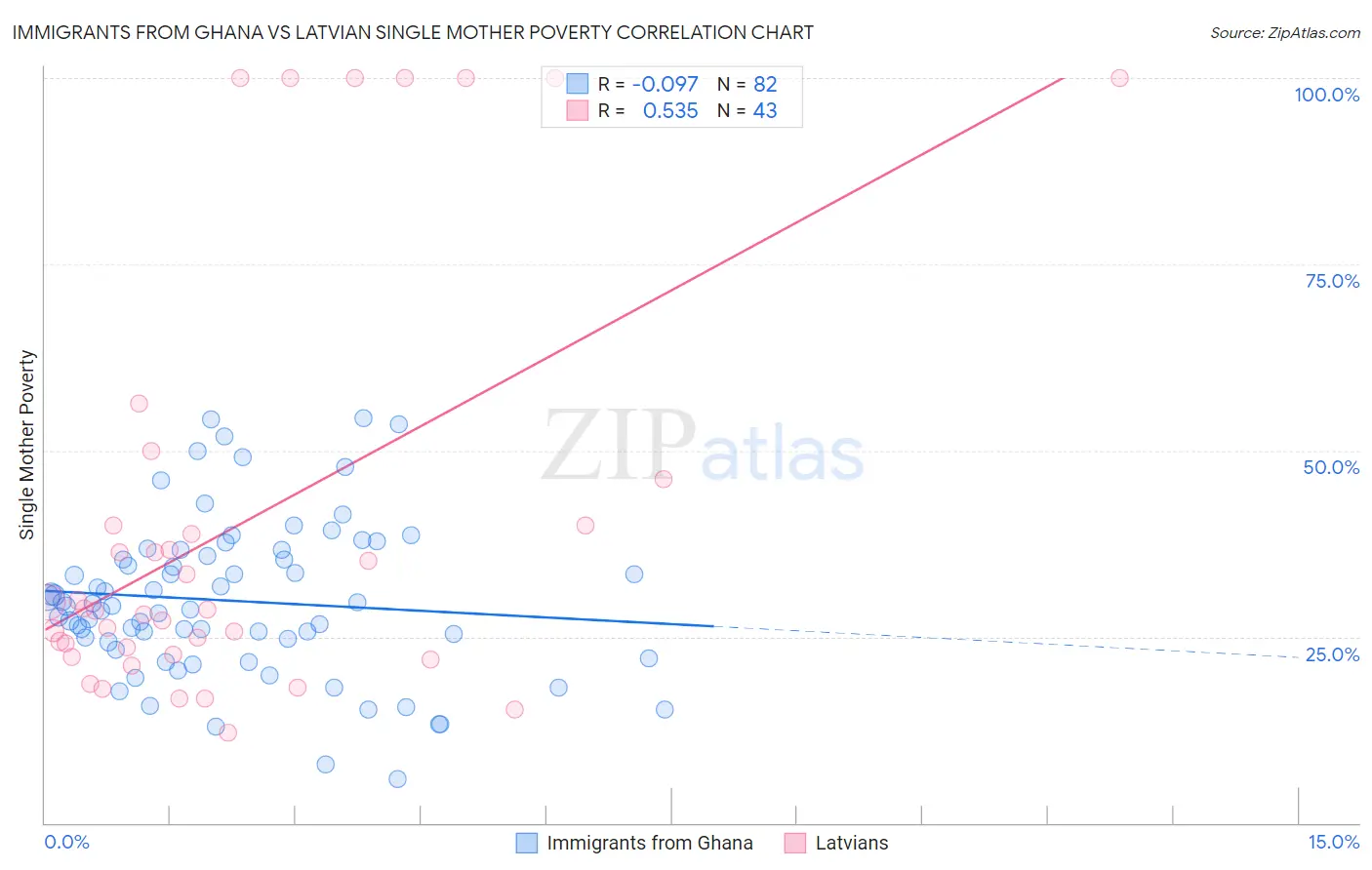 Immigrants from Ghana vs Latvian Single Mother Poverty