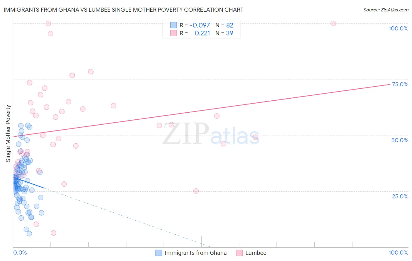 Immigrants from Ghana vs Lumbee Single Mother Poverty