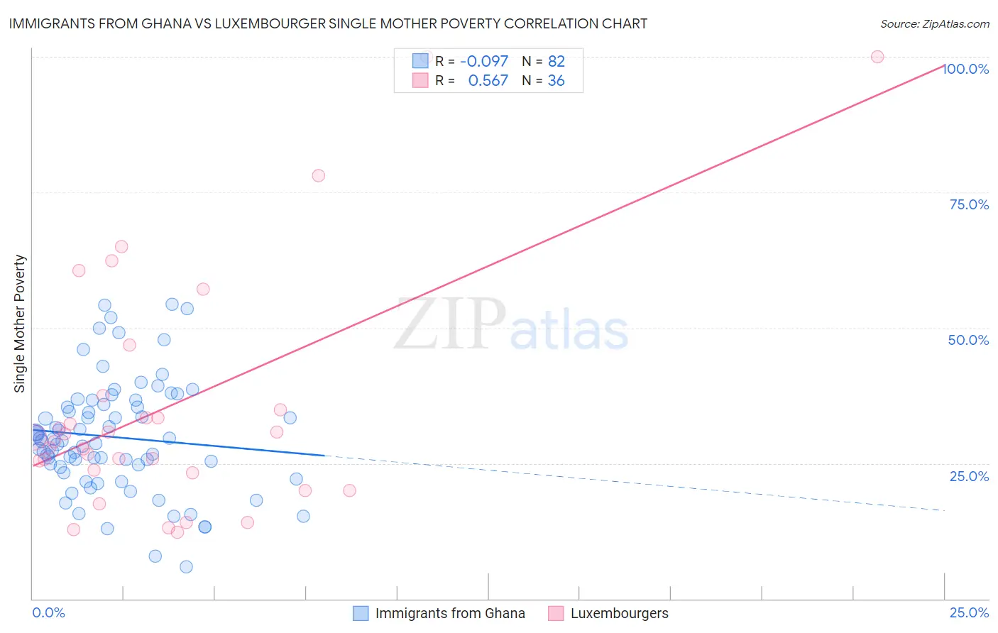 Immigrants from Ghana vs Luxembourger Single Mother Poverty