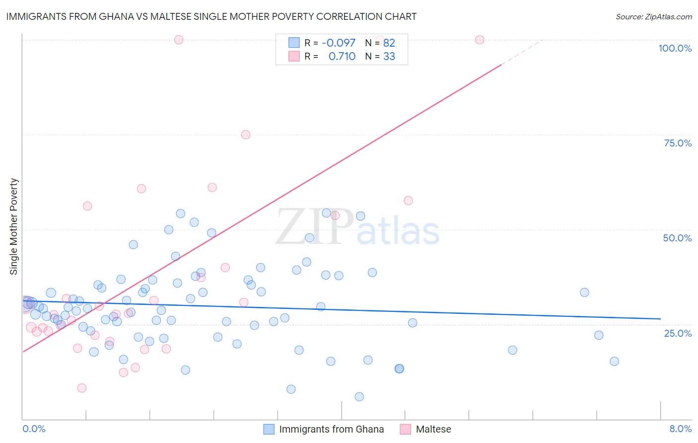 Immigrants from Ghana vs Maltese Single Mother Poverty