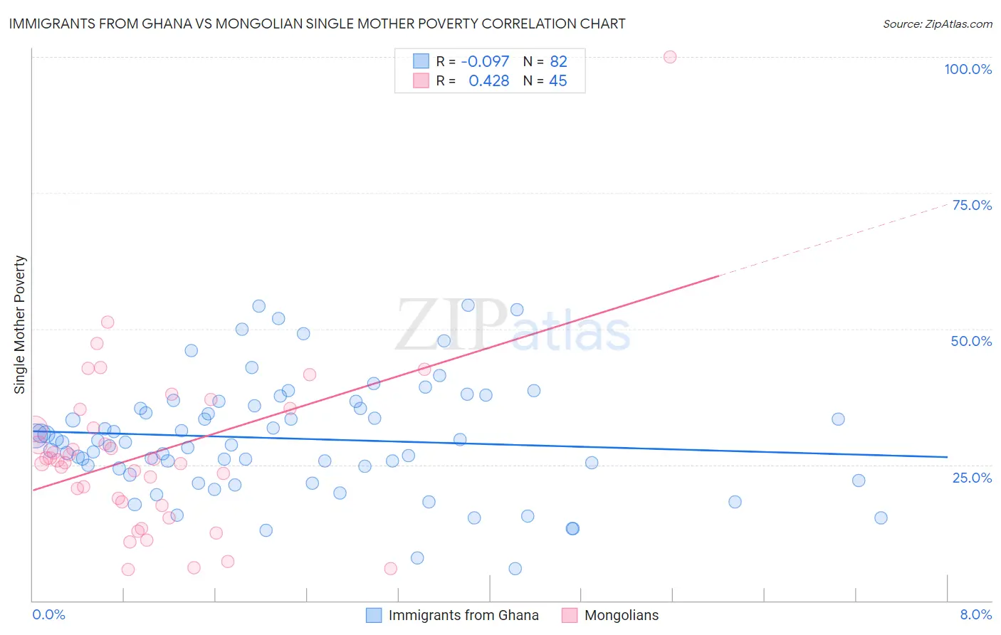 Immigrants from Ghana vs Mongolian Single Mother Poverty