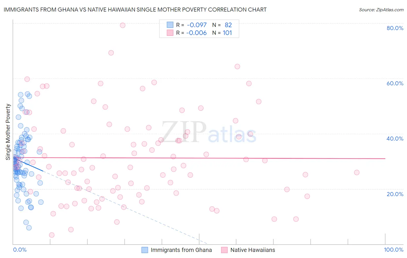 Immigrants from Ghana vs Native Hawaiian Single Mother Poverty