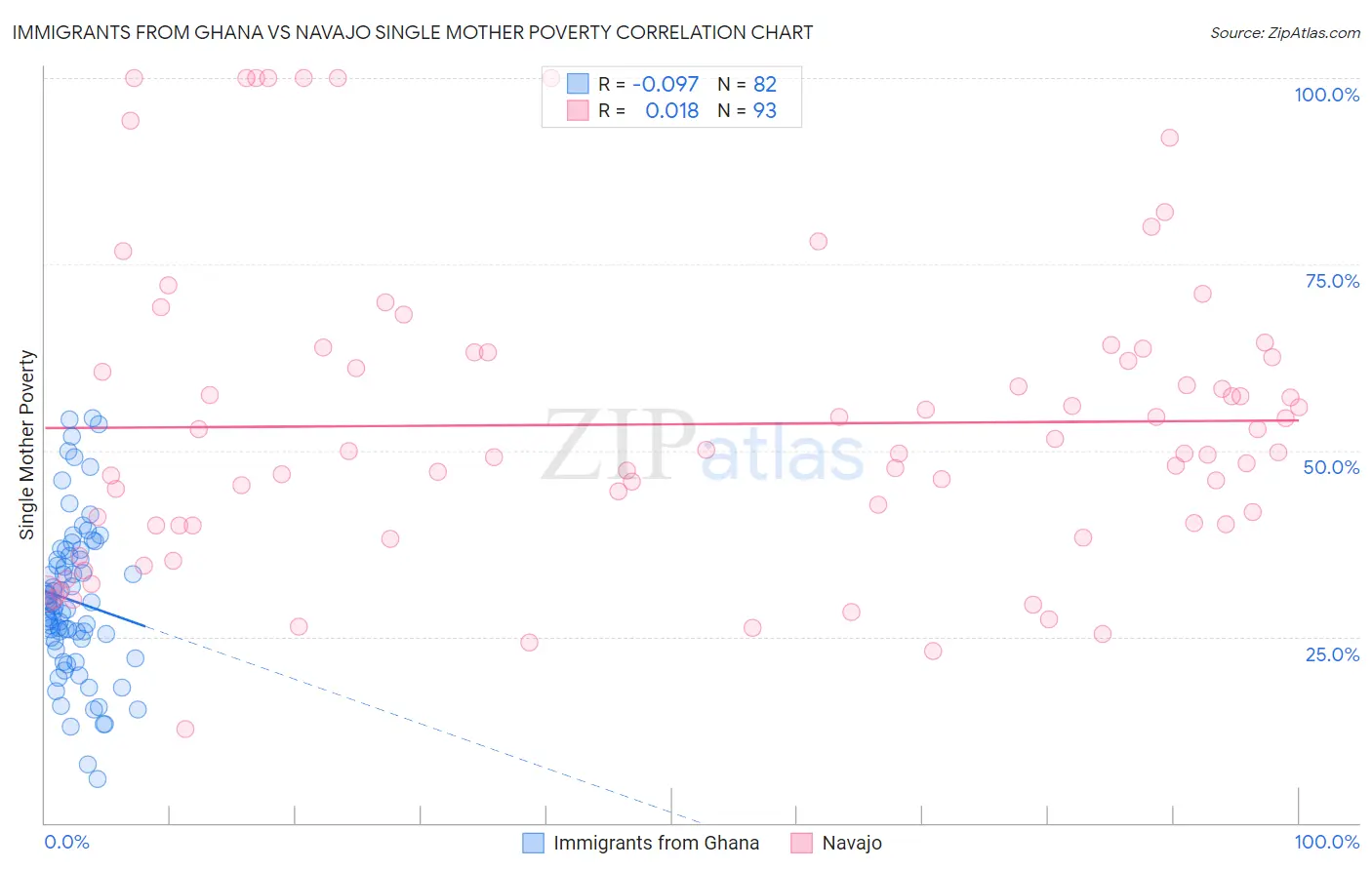 Immigrants from Ghana vs Navajo Single Mother Poverty