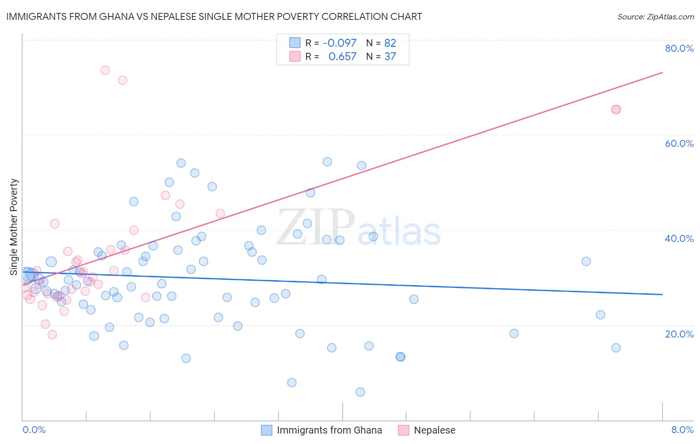 Immigrants from Ghana vs Nepalese Single Mother Poverty