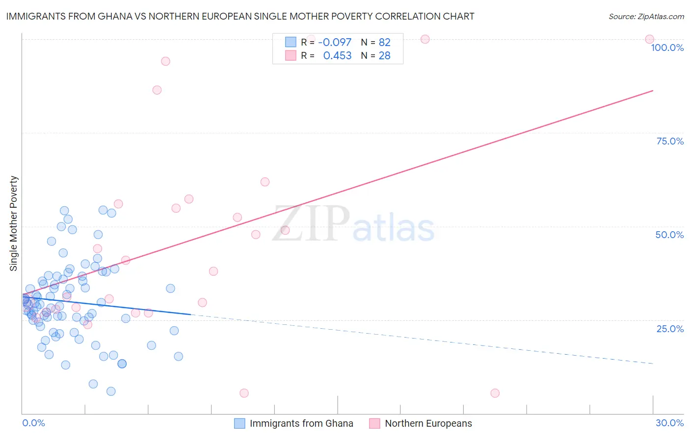 Immigrants from Ghana vs Northern European Single Mother Poverty