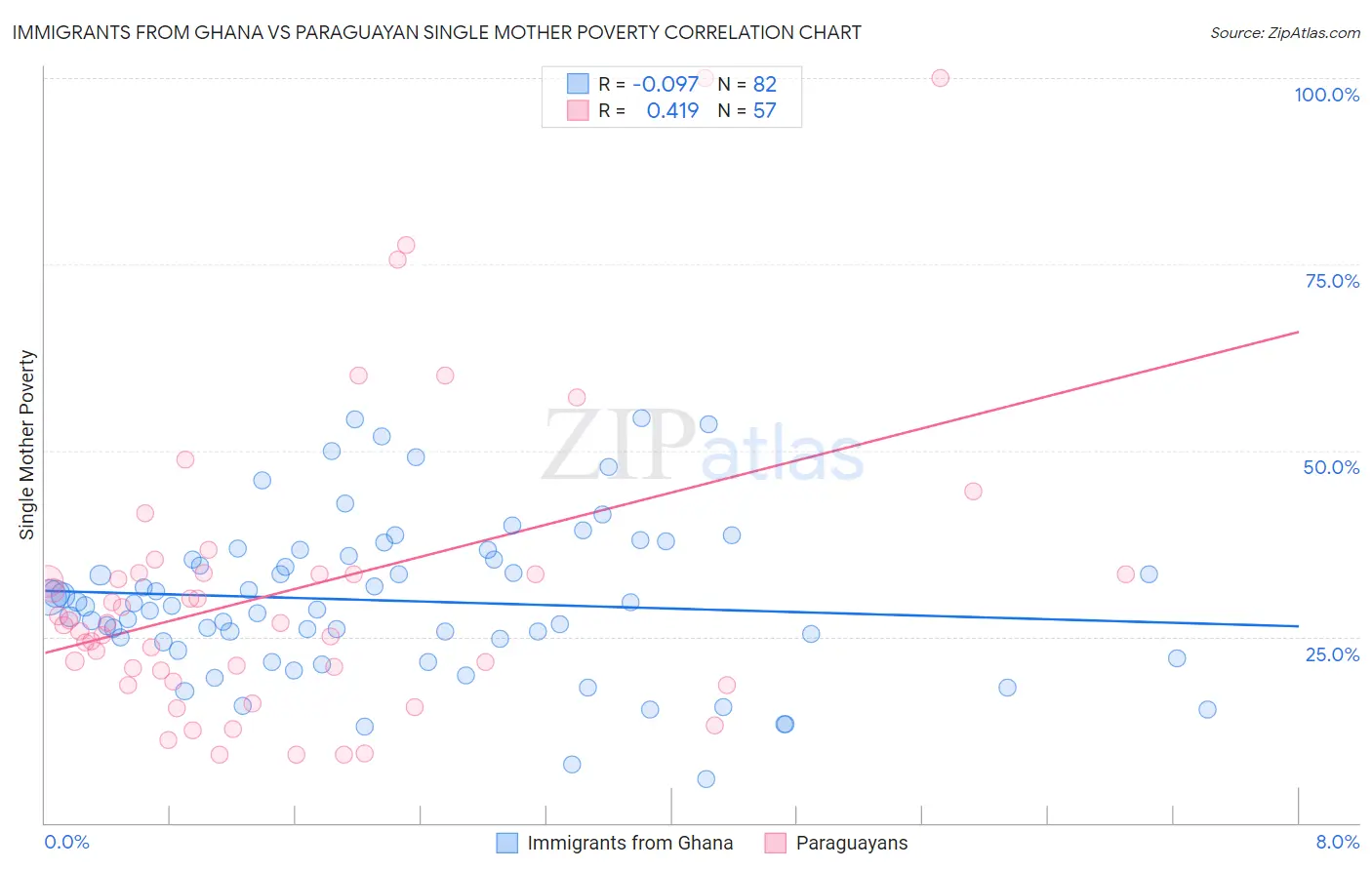 Immigrants from Ghana vs Paraguayan Single Mother Poverty
