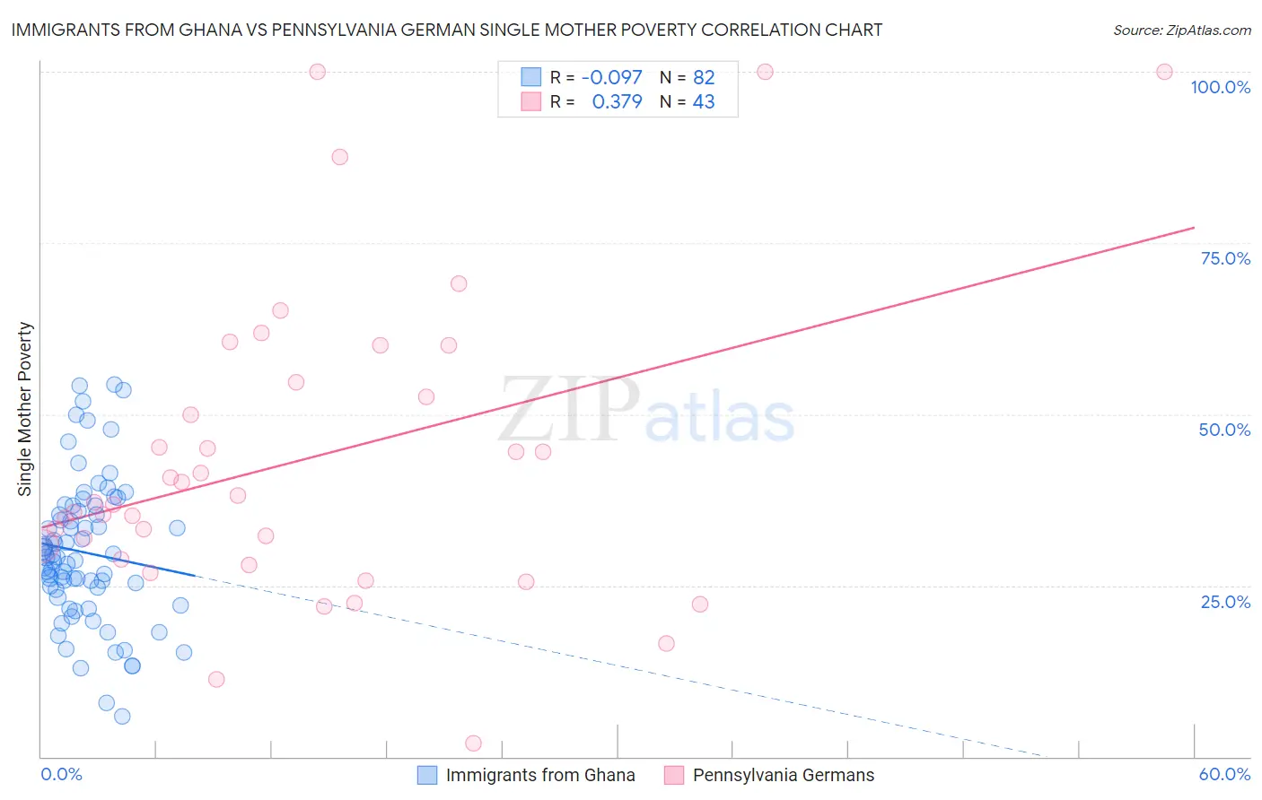 Immigrants from Ghana vs Pennsylvania German Single Mother Poverty