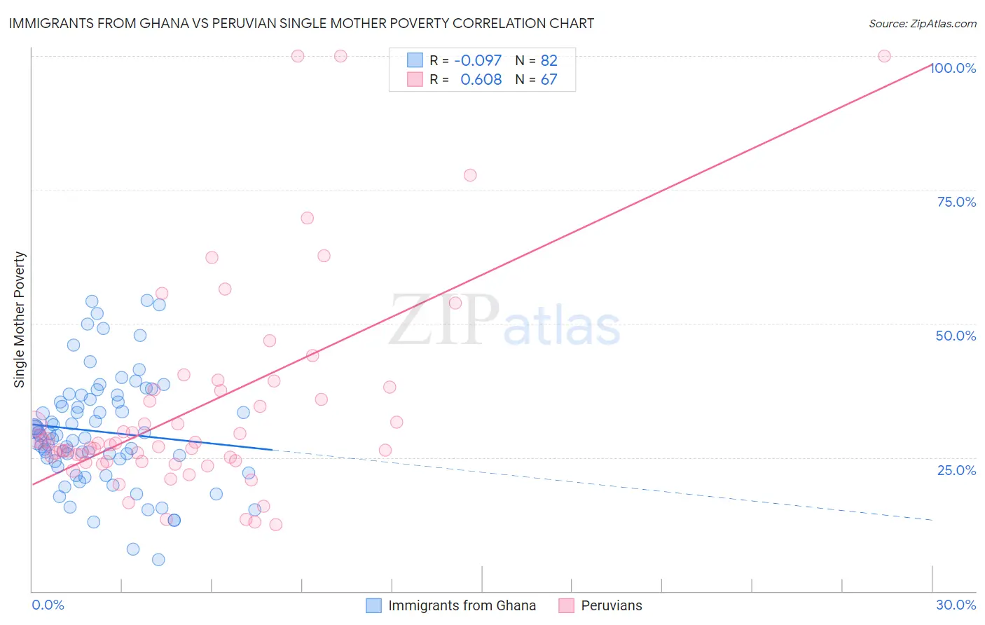 Immigrants from Ghana vs Peruvian Single Mother Poverty
