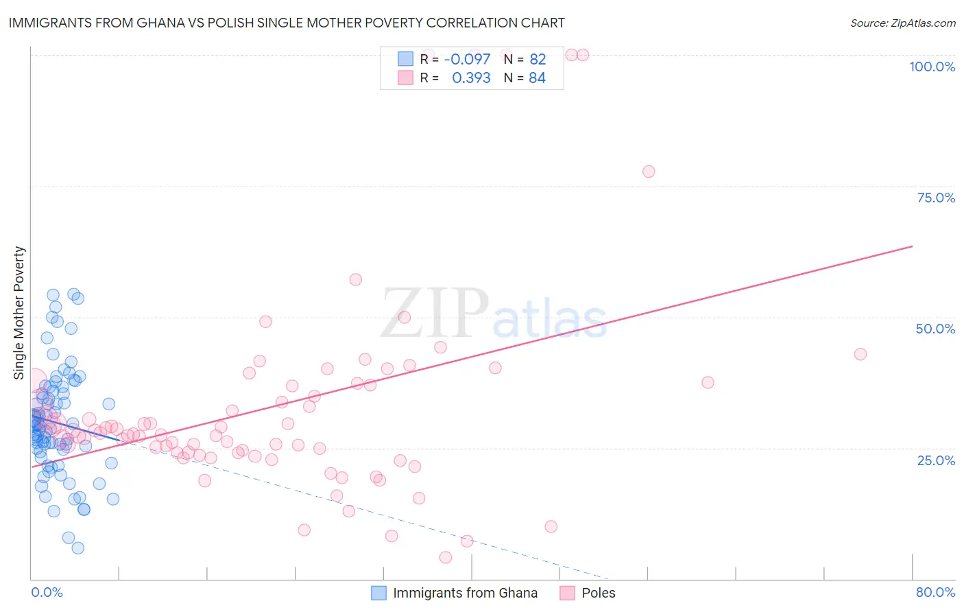 Immigrants from Ghana vs Polish Single Mother Poverty