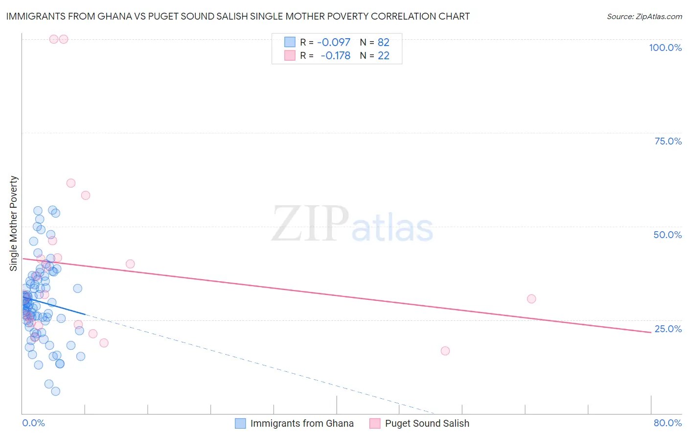 Immigrants from Ghana vs Puget Sound Salish Single Mother Poverty